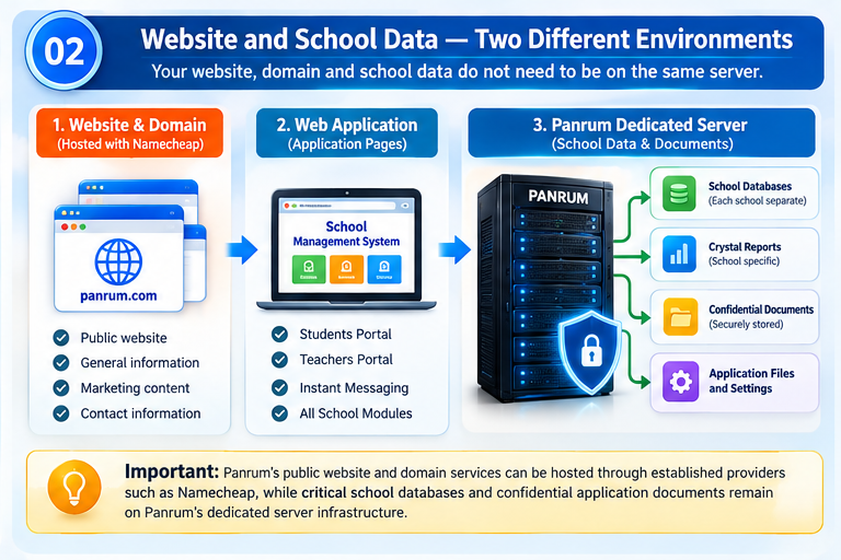 Panrum Website and School Data Architecture