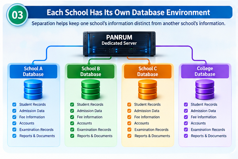 Separate Databases for Panrum Schools